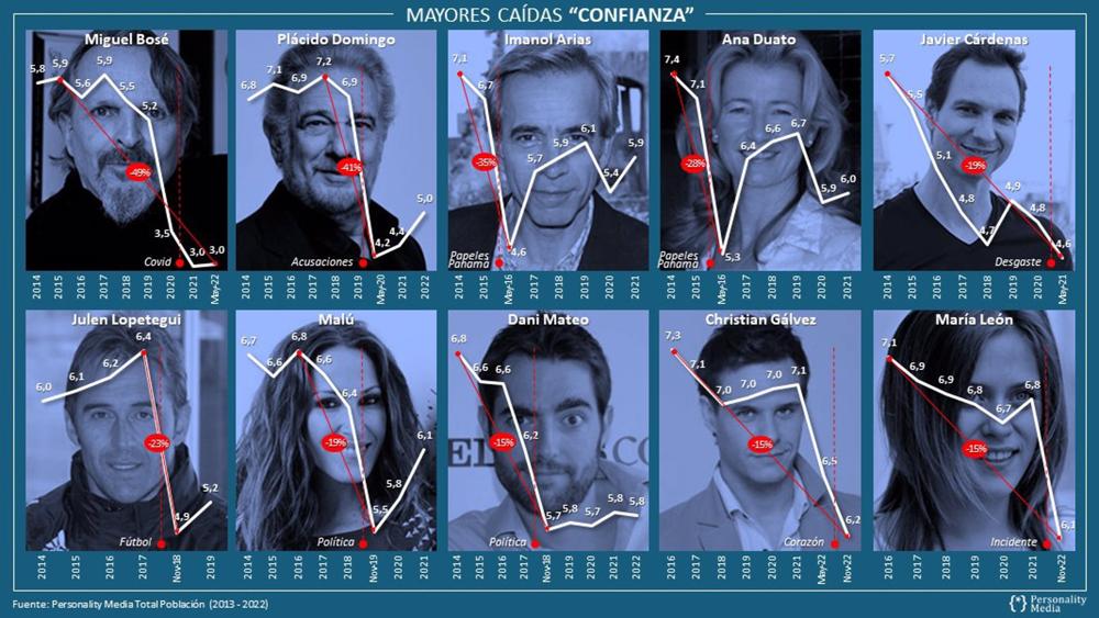 Los rostros con mayor deterioro en Confianza en los últimos diez años Los