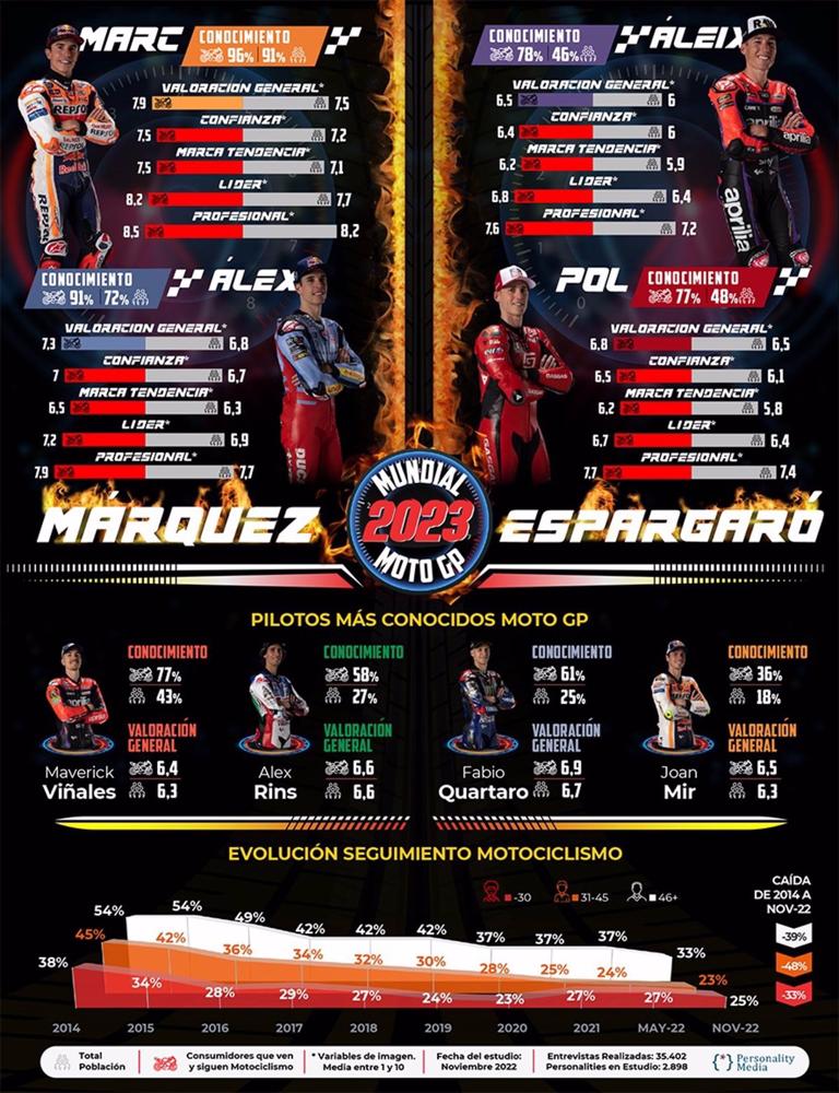 Infografía sobre los hermanos Márquez y Espargaró de MotoGP, tras un estudio de Personality Media Infografía