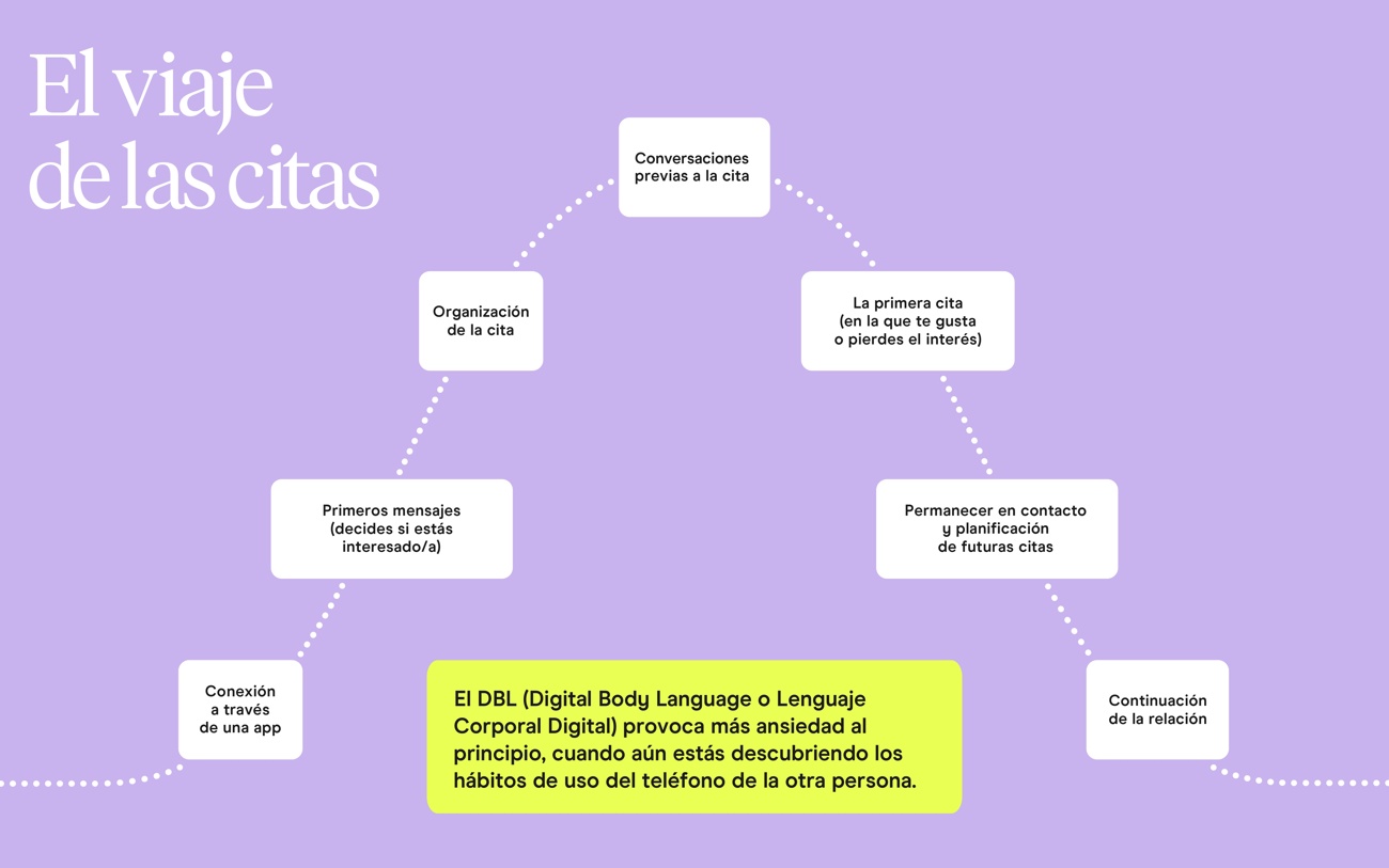 Una manera de evaluar el interés de otros en ti